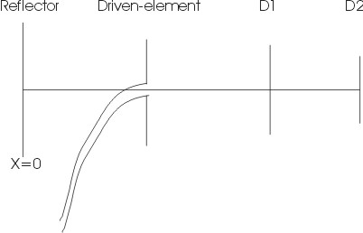 Yagi Uda antenna